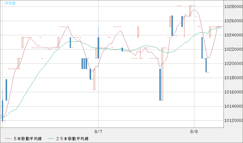 ビットコイン/円チャート（XBT/JPY）30分足