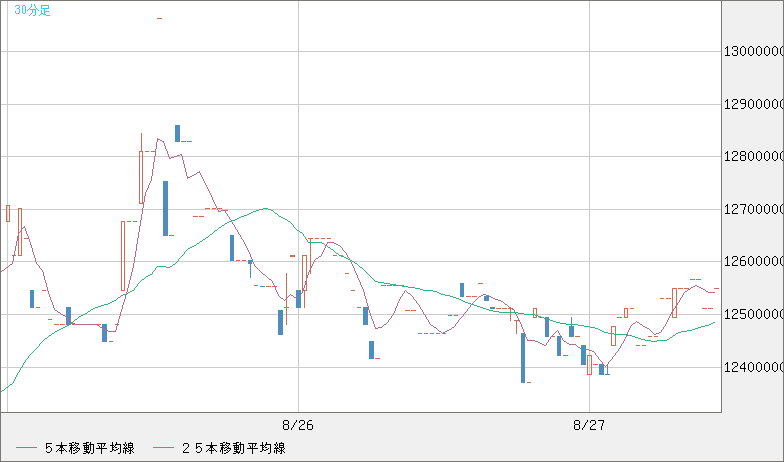 ビットコイン/円チャート（XBT/JPY）30分足