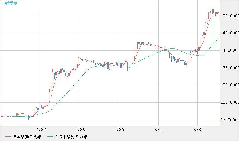 ビットコイン/円チャート（XBT/JPY）4時間足