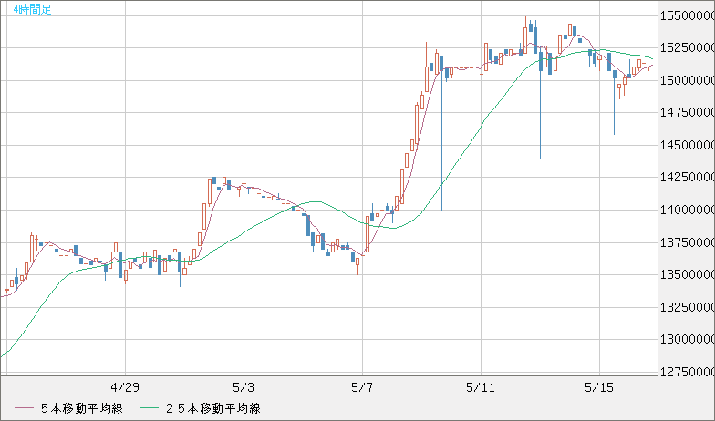 ビットコイン/円チャート（XBT/JPY）4時間足