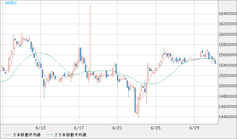 ビットコイン/円チャート（XBT/JPY）4時間足