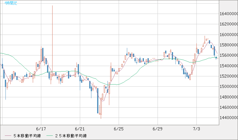 ビットコイン/円チャート（XBT/JPY）4時間足