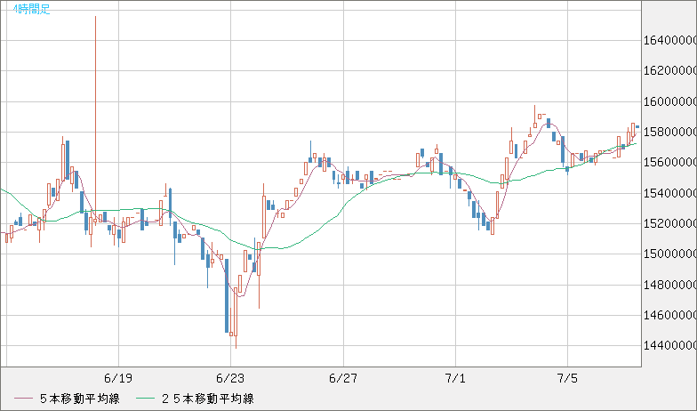 ビットコイン/円チャート（XBT/JPY）4時間足