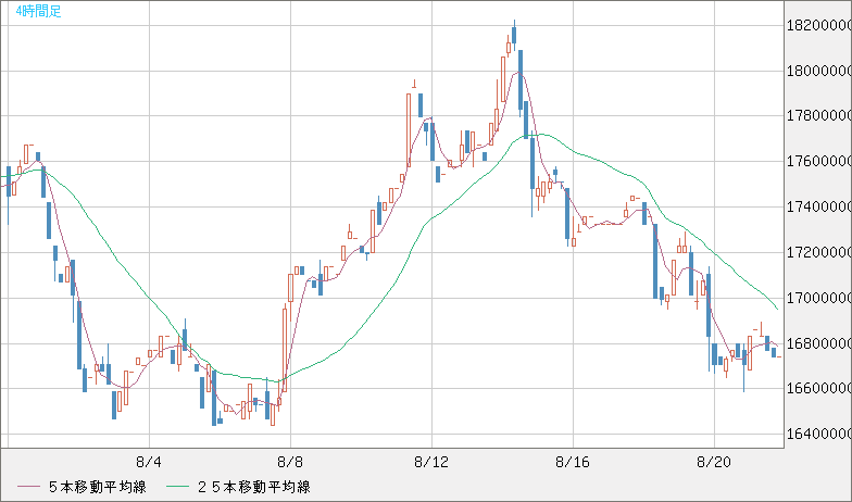 ビットコイン/円チャート（XBT/JPY）4時間足