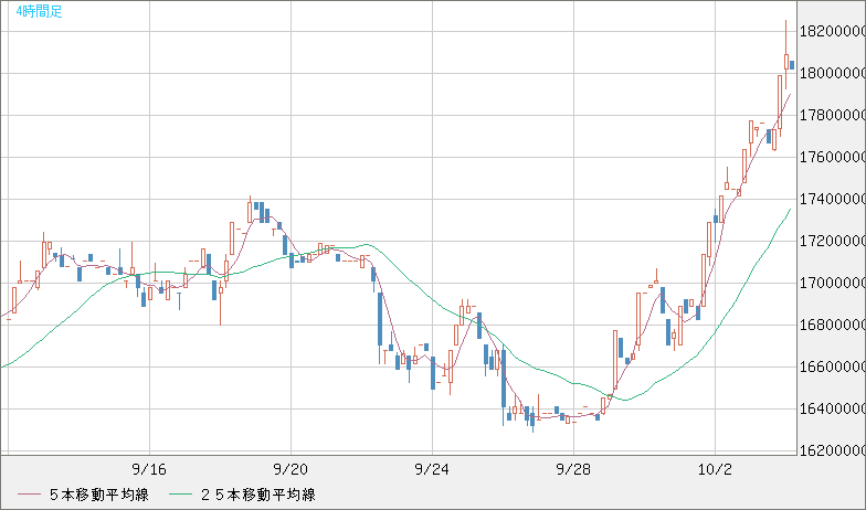 ビットコイン/円チャート（XBT/JPY）4時間足