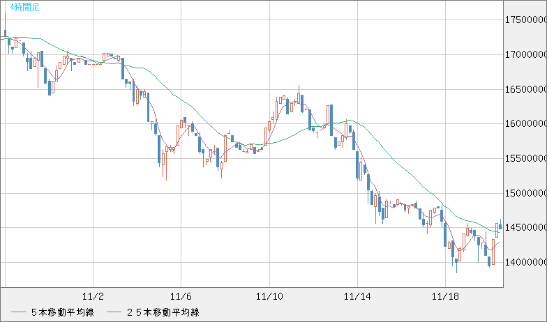 ビットコイン/円チャート（XBT/JPY）4時間足