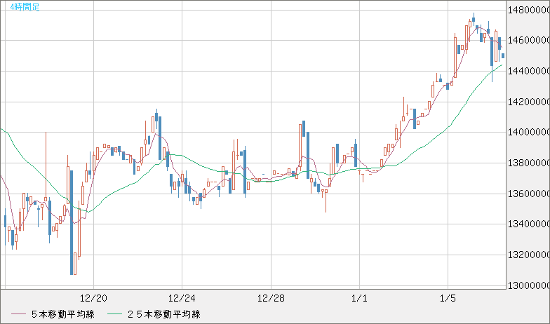 ビットコイン/円チャート（XBT/JPY）4時間足