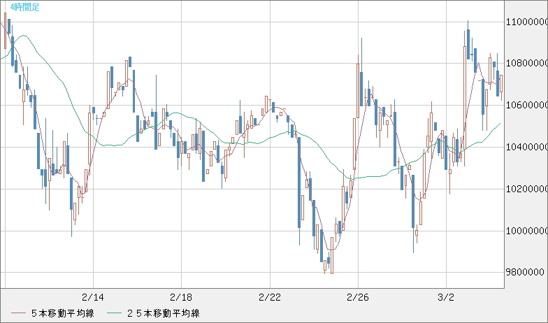 ビットコイン/円チャート（XBT/JPY）4時間足