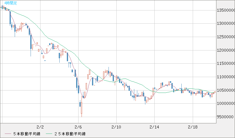 ビットコイン/円チャート（XBT/JPY）4時間足