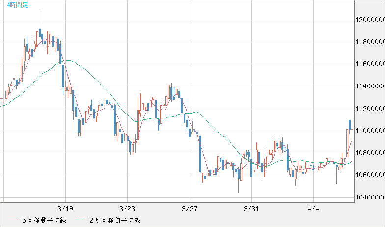 ビットコイン/円チャート（XBT/JPY）4時間足