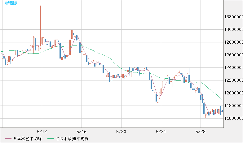 ビットコイン/円チャート（XBT/JPY）4時間足