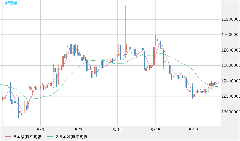 ビットコイン/円チャート（XBT/JPY）4時間足