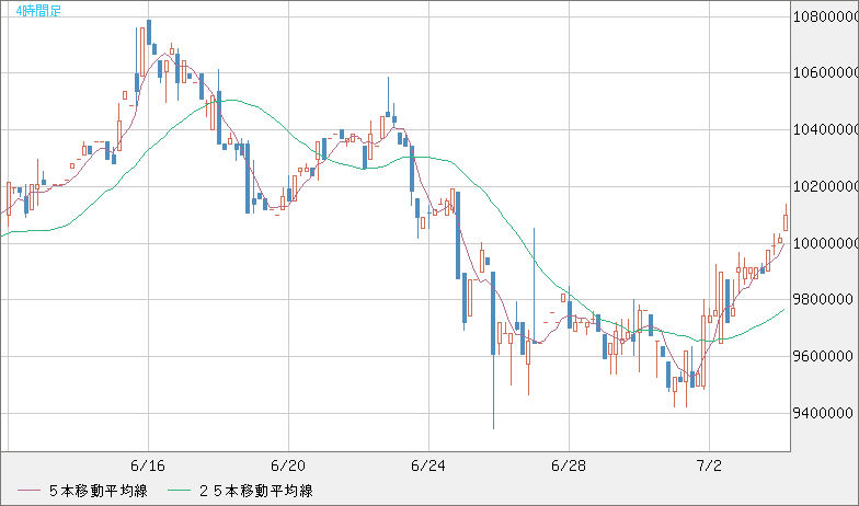 ビットコイン/円チャート（XBT/JPY）4時間足