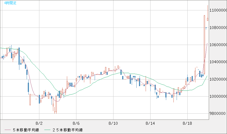 ビットコイン/円チャート（XBT/JPY）4時間足