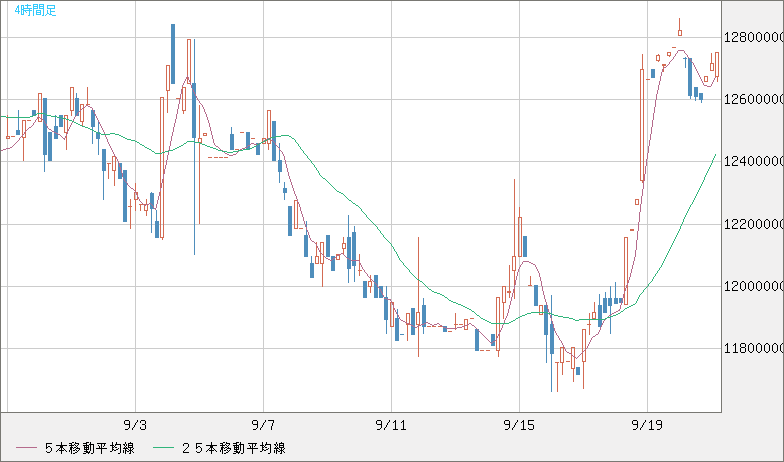 ビットコイン/円チャート（XBT/JPY）4時間足