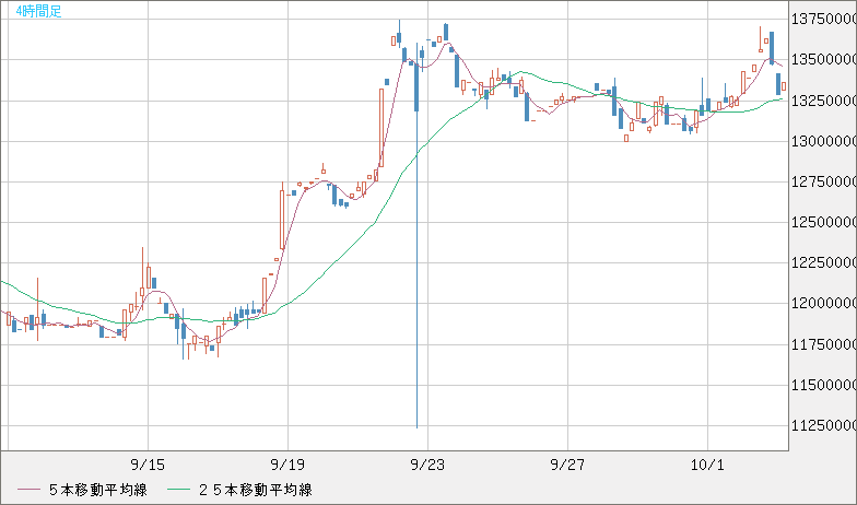 ビットコイン/円チャート（XBT/JPY）4時間足