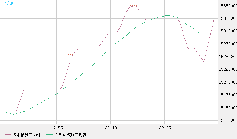 ビットコイン/円チャート（XBT/JPY）5分足