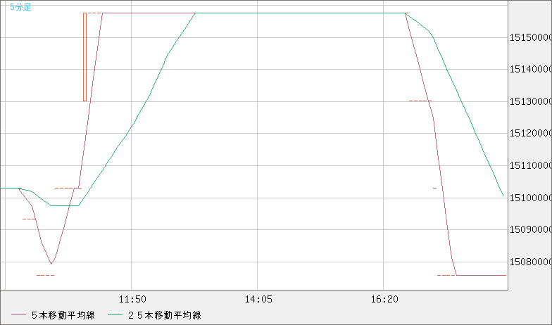 ビットコイン/円チャート（XBT/JPY）5分足