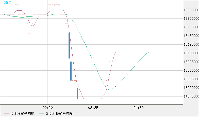 ビットコイン/円チャート（XBT/JPY）5分足