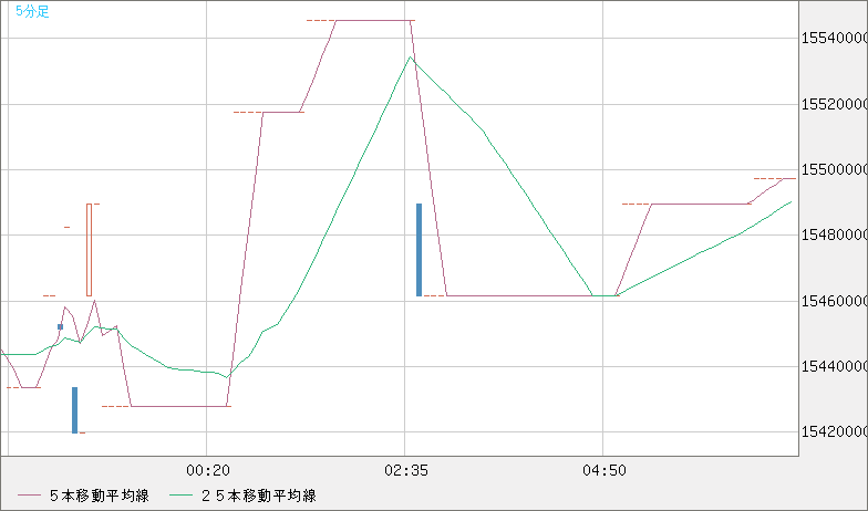 ビットコイン/円チャート（XBT/JPY）5分足