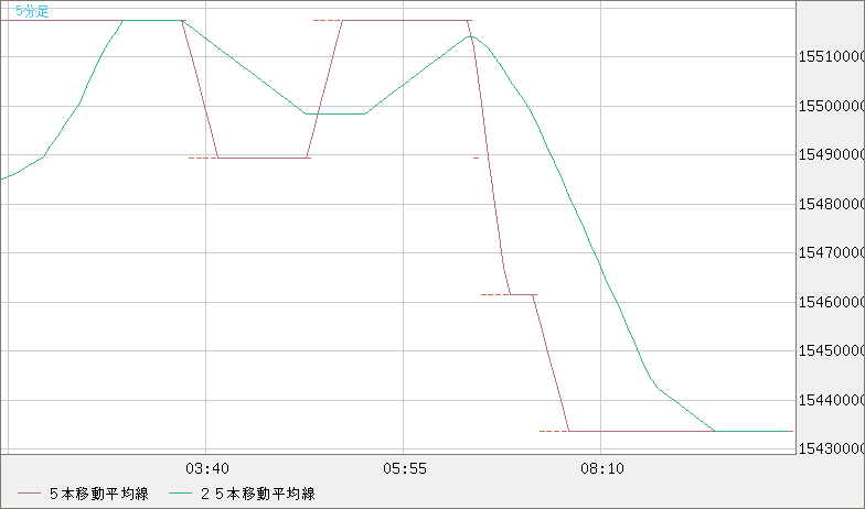 ビットコイン/円チャート（XBT/JPY）5分足