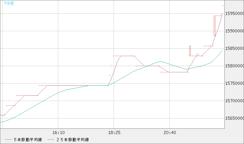 ビットコイン/円チャート（XBT/JPY）5分足