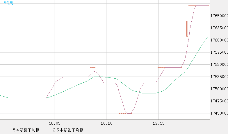 ビットコイン/円チャート（XBT/JPY）5分足