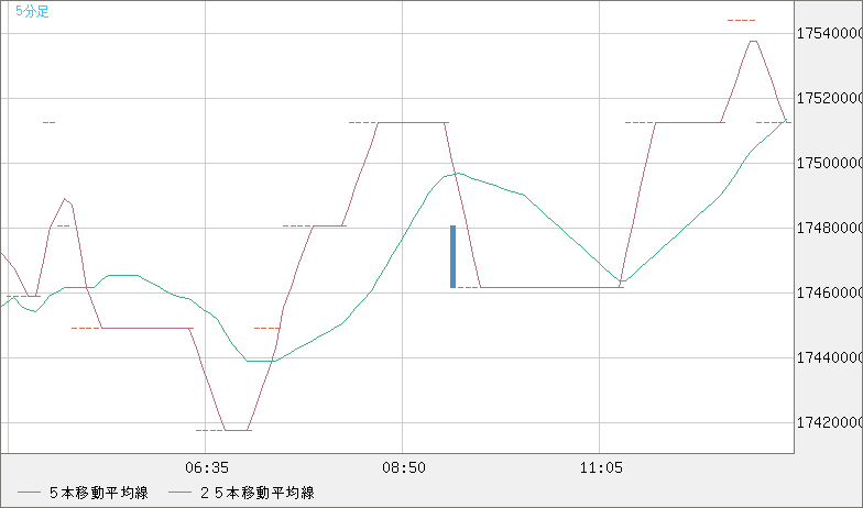 ビットコイン/円チャート（XBT/JPY）5分足