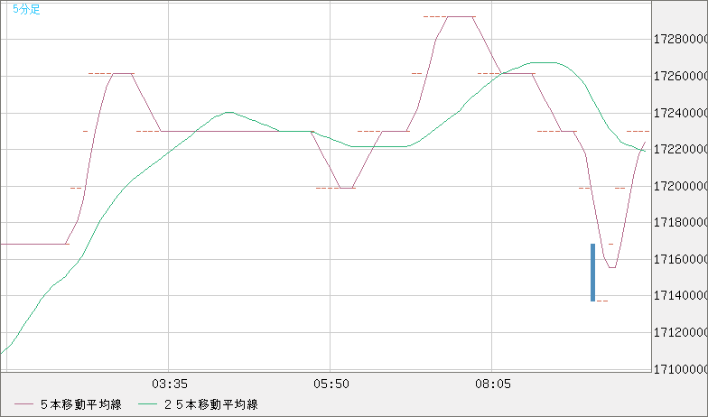 ビットコイン/円チャート（XBT/JPY）5分足