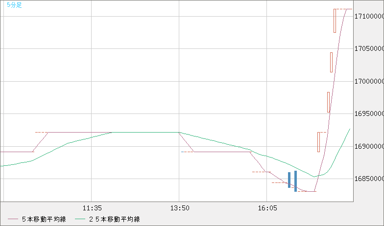 ビットコイン/円チャート（XBT/JPY）5分足
