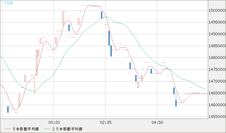 ビットコイン/円チャート（XBT/JPY）5分足