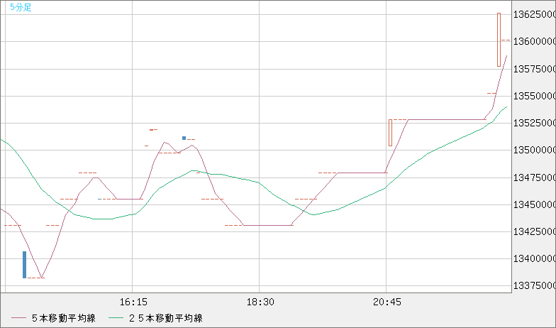 ビットコイン/円チャート（XBT/JPY）5分足