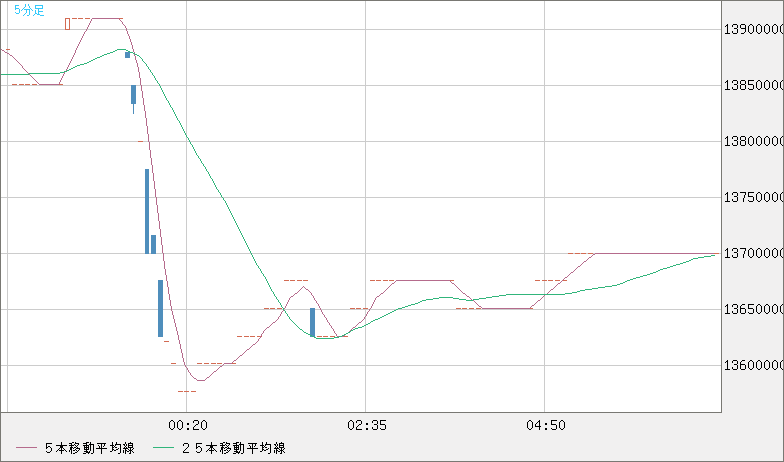 ビットコイン/円チャート（XBT/JPY）5分足