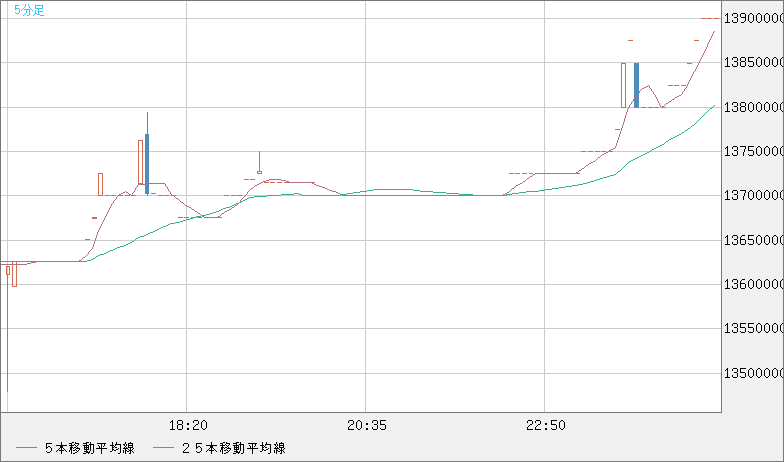 ビットコイン/円チャート（XBT/JPY）5分足