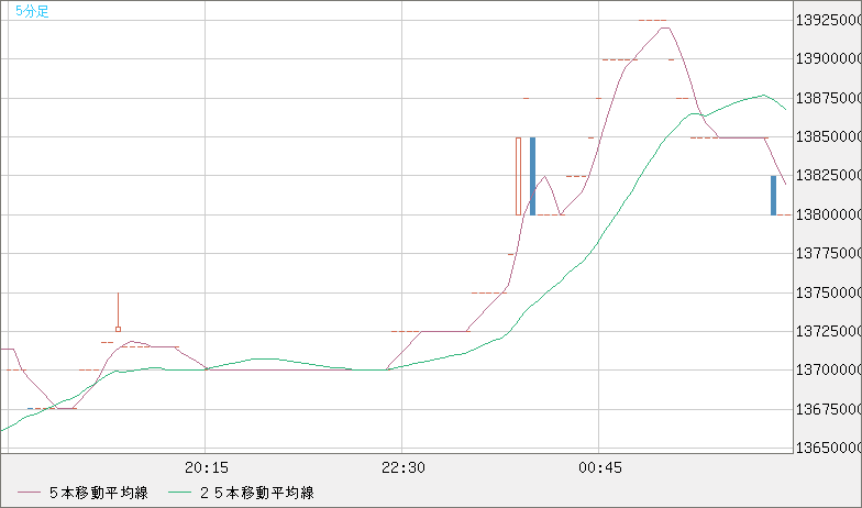 ビットコイン/円チャート（XBT/JPY）5分足