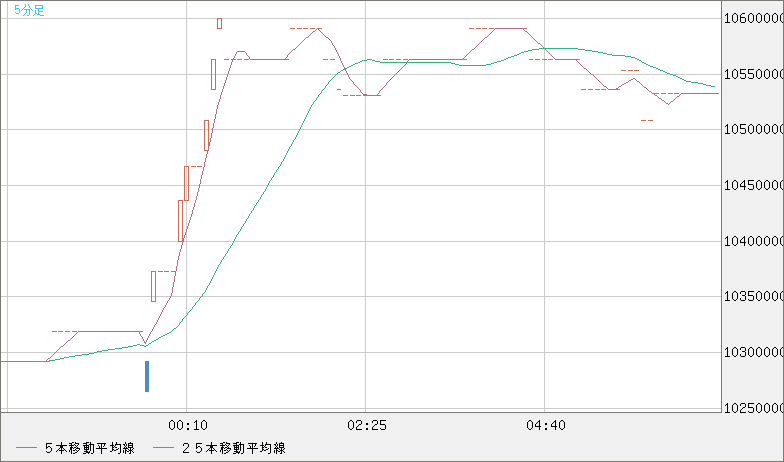 ビットコイン/円チャート（XBT/JPY）5分足