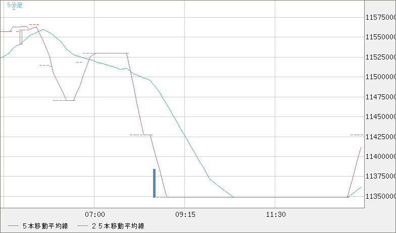 ビットコイン/円チャート（XBT/JPY）5分足