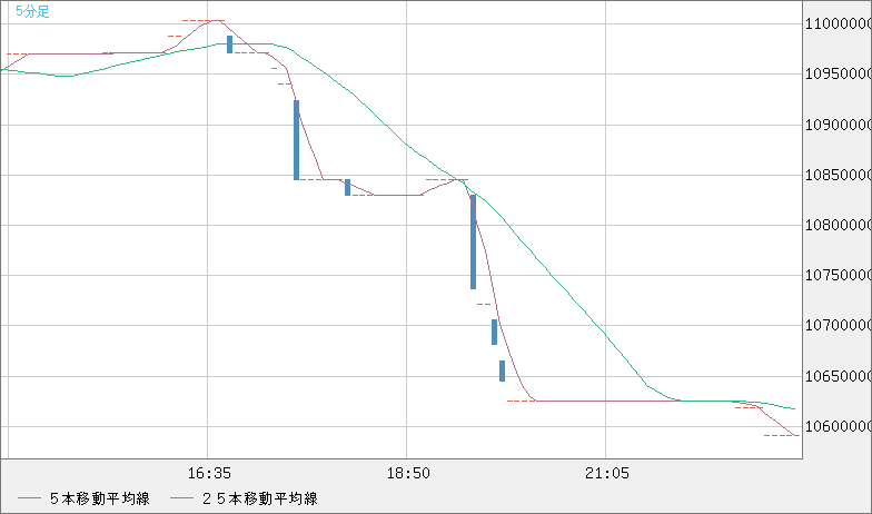ビットコイン/円チャート（XBT/JPY）5分足