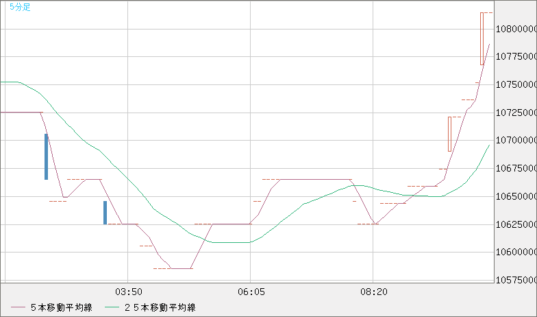 ビットコイン/円チャート（XBT/JPY）5分足