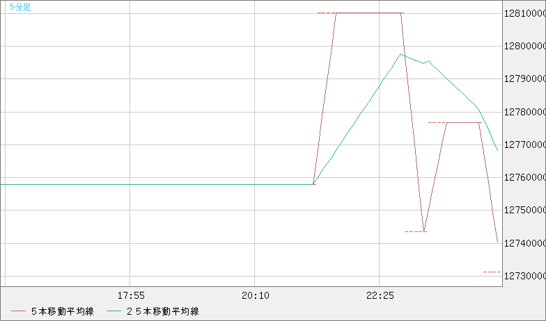 ビットコイン/円チャート（XBT/JPY）5分足