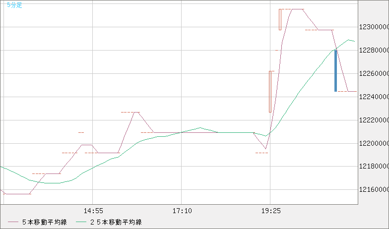 ビットコイン/円チャート（XBT/JPY）5分足