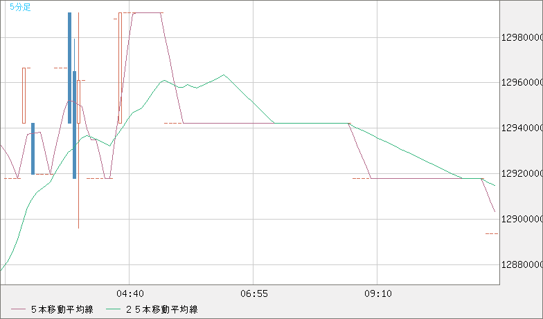 ビットコイン/円チャート（XBT/JPY）5分足