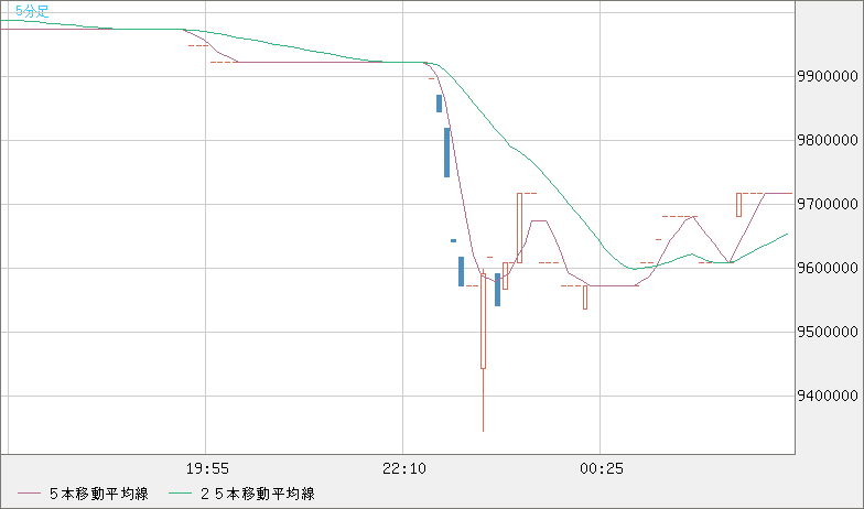 ビットコイン/円チャート（XBT/JPY）5分足