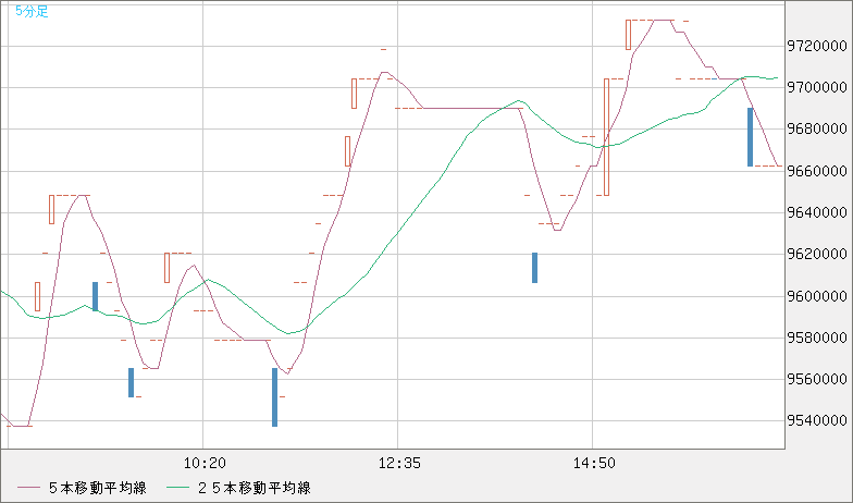 ビットコイン/円チャート（XBT/JPY）5分足