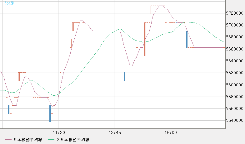 ビットコイン/円チャート（XBT/JPY）5分足