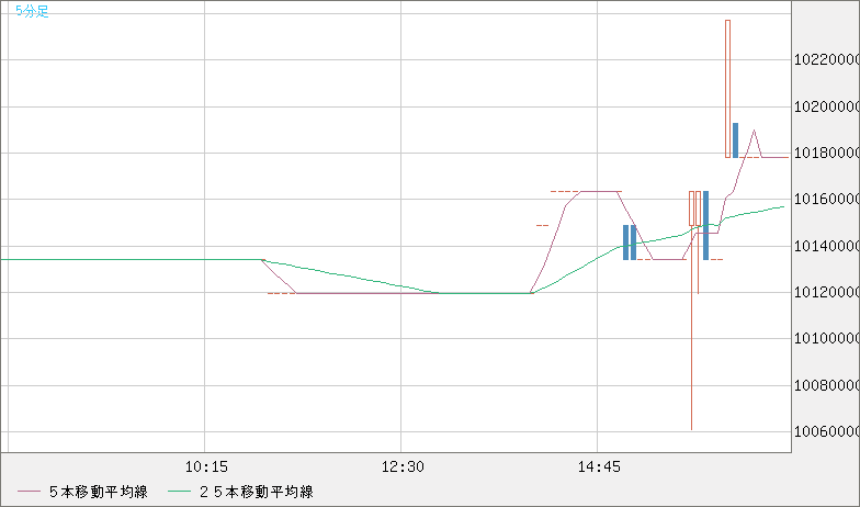 ビットコイン/円チャート（XBT/JPY）5分足