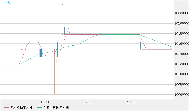 ビットコイン/円チャート（XBT/JPY）5分足