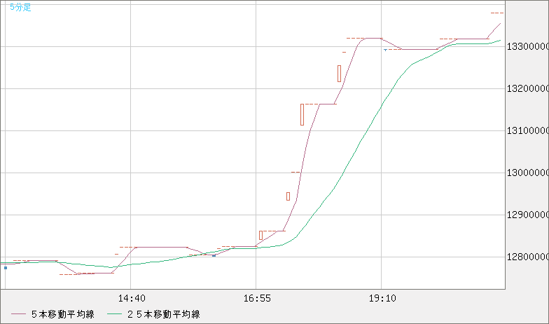 ビットコイン/円チャート（XBT/JPY）5分足