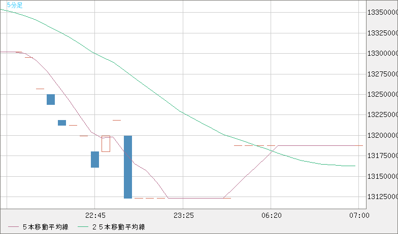 ビットコイン/円チャート（XBT/JPY）5分足