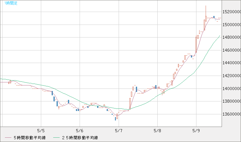 ビットコイン/円チャート（XBT/JPY）1時間足